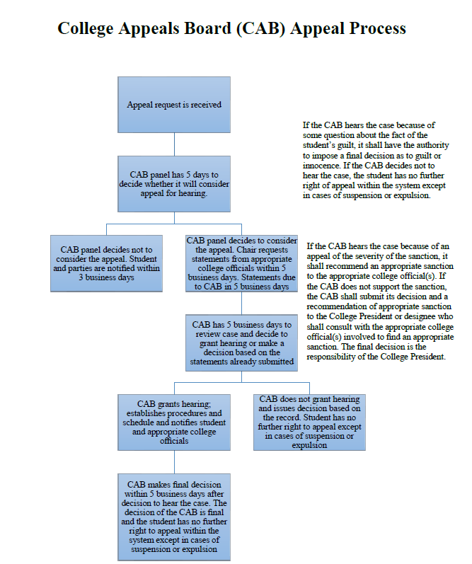 Flowchart describing the College Appeals Board Approval Process - described below