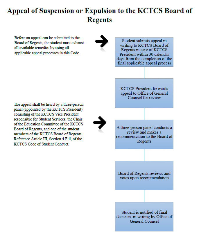 flowchart describing appeals of suspension or expulsion to the KCTCS Board of Regents - described below