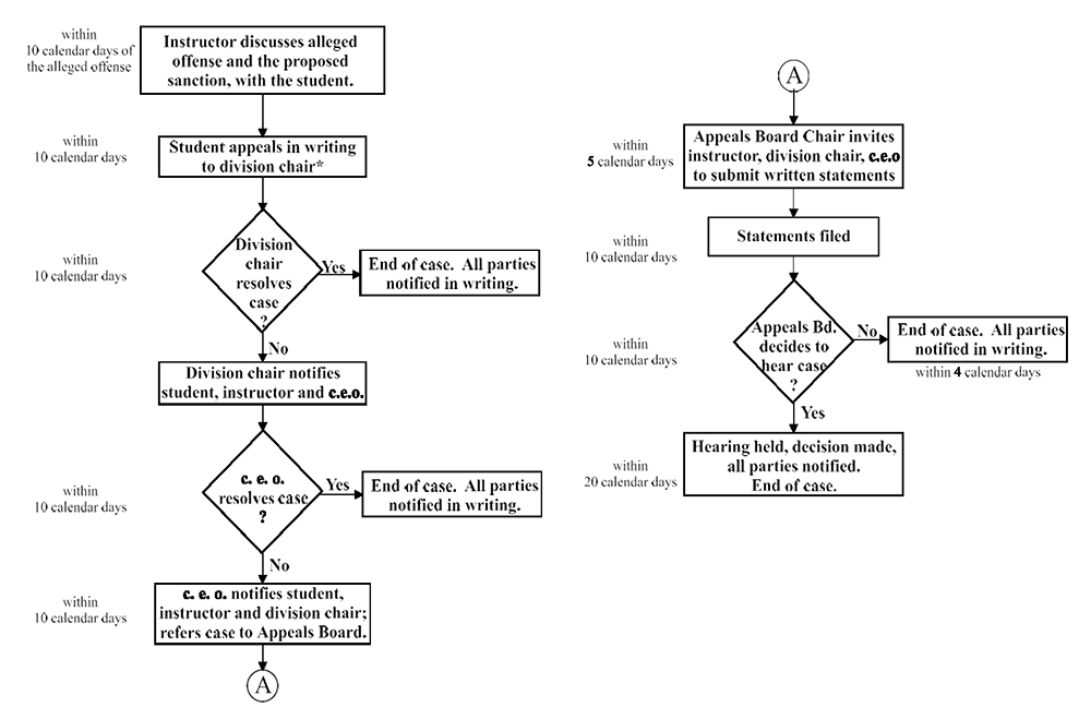 flowchart of appeals process in cases of an alleged student academic offense