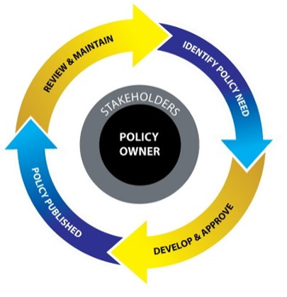 "A circular diagram showing the policy lifecycle with steps: Identify Policy Need, Develop & Approve, Policy Published, Review & Maintain, all connected by arrows around a central 'Policy Owner' and 'Stakeholders' circle. The arrows alternate between yellow and blue, indicating the flow of the process."
